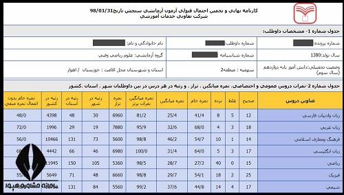 کارنامه آزمون های آزمایشی سنجش ۱۴۰۵